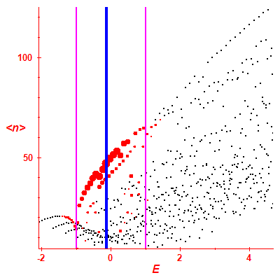 Peres lattice <N>